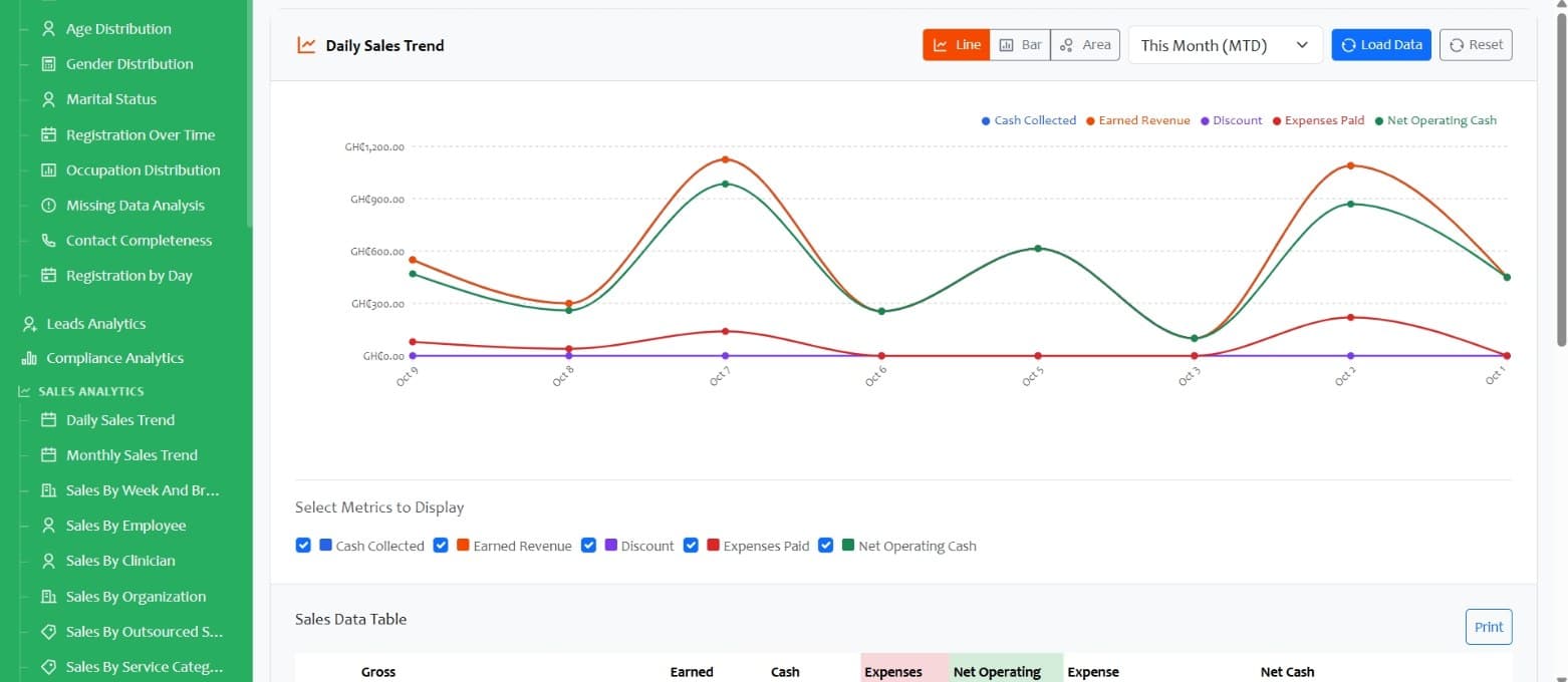 PLS daily sales trend interface showing selectable financial metrics on a line chart